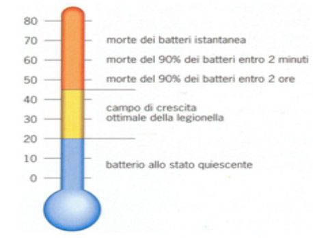 Temperature di sviluppo